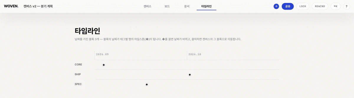 WOVEN 타임라인 화면 — 날짜가 붙은 블록이 태그별 행의 마일스톤으로 선다